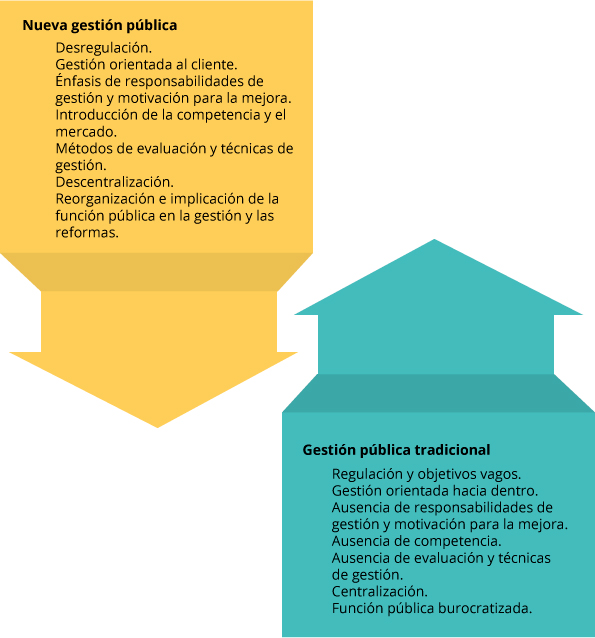 Nueva Gesti N P Blica Vs Gesti N P Blica Tradicional Adaptado De