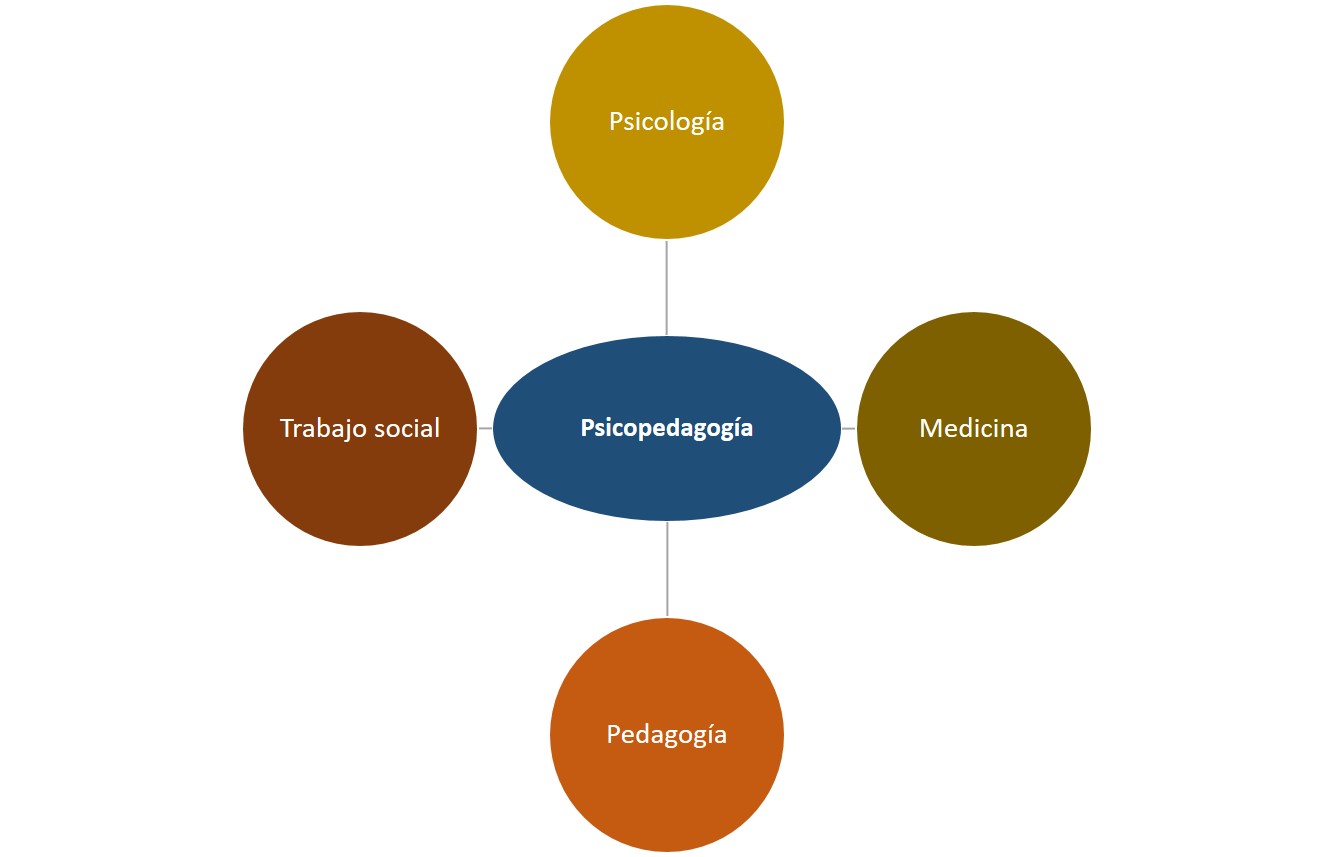 Relación de la psicopedagogía con otras disciplinas