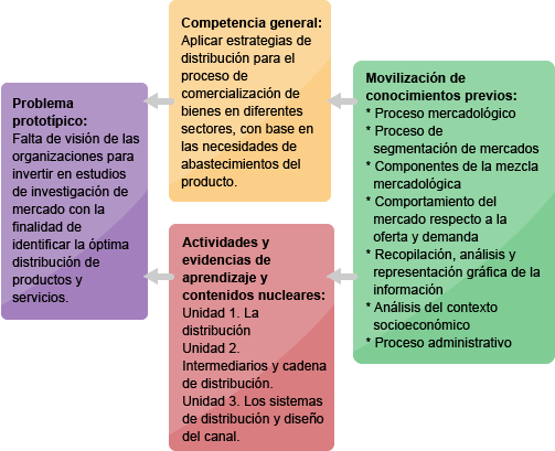 Esquema 1