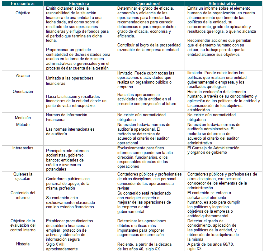 Tipos De Auditor A