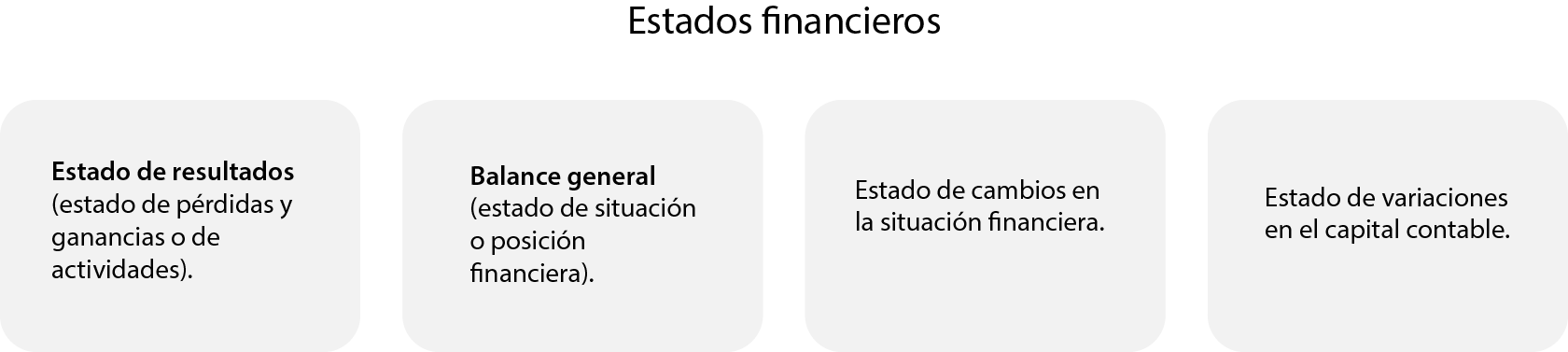 Los estados financieros básicos son cuatro: el estado de resultados (estado de pérdidas y ganancias o de actividades), el balance general (estado de situación o posición financiera), el estado de cambios en la situación financiera y el estado de variaciones en el capital contable.