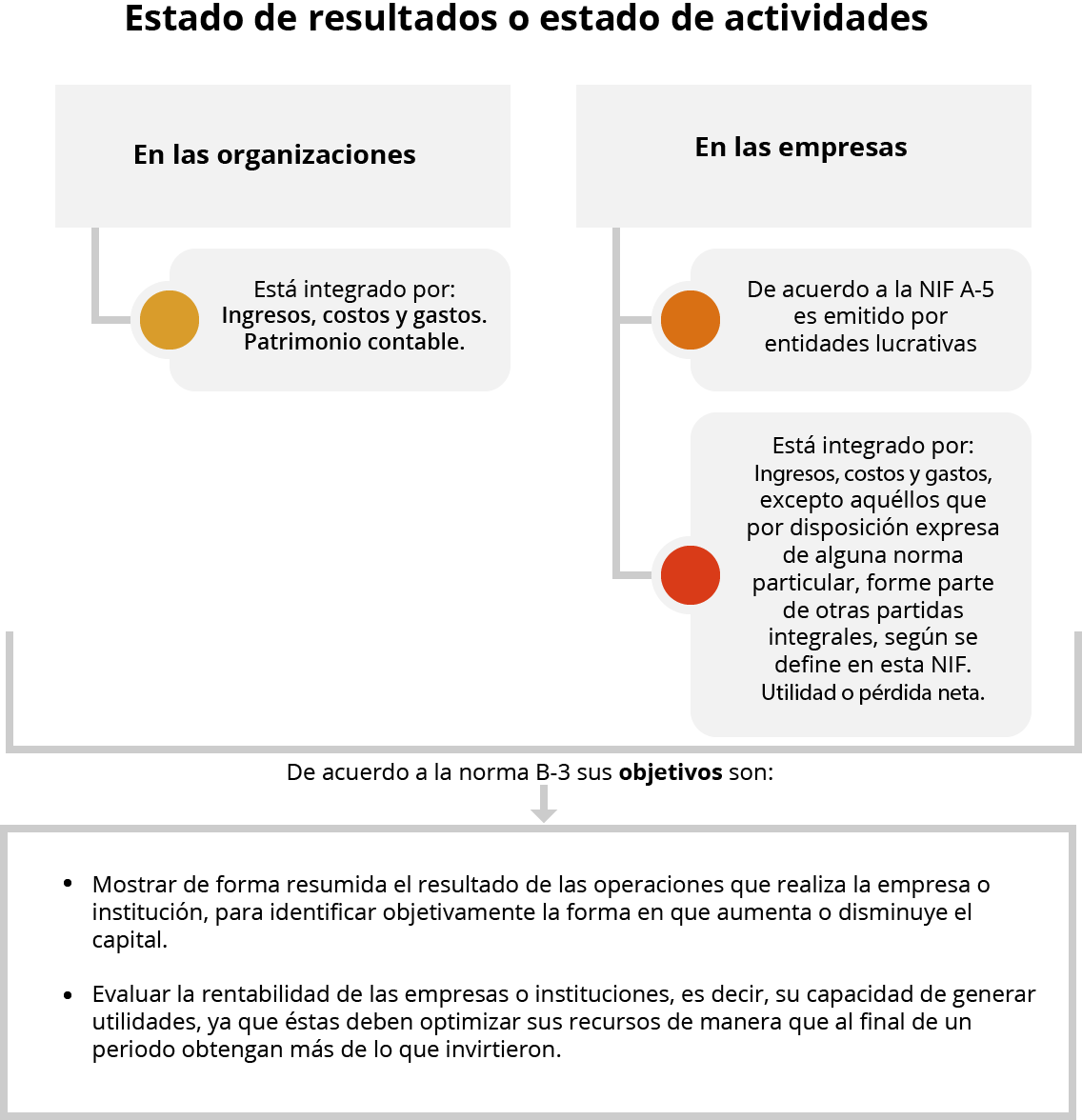 En las organizaciones el estado de resultados está integrado por ingresos, costos y gastos; y patrimonio contable. En las empresas el estado de resultados de acuerdo a la NIF A guion cinco es emitido por entidades lucrativas y está integrado por ingresos, costos y gastos, excepto aquéllos que por disposición expresa de alguna norma particular, forme parte de otras partidas integrales, según se define en la NIF. También está la utilidad o pérdida neta.