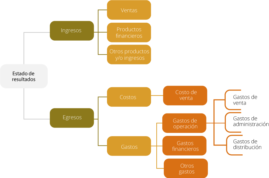 El estado de resultados está integrado por ingresos y egresos; los primeros se dividen en ventas, productos financieros y otros productos y o ingresos. Los egresos se dividen en costos y gastos, a su vez de los costos se desprenden el costo de venta. Y de los gastos, los gastos de operación, de financieros y otros gastos. Los gastos de operación incluyen gastos de venta, de administración y distribución.