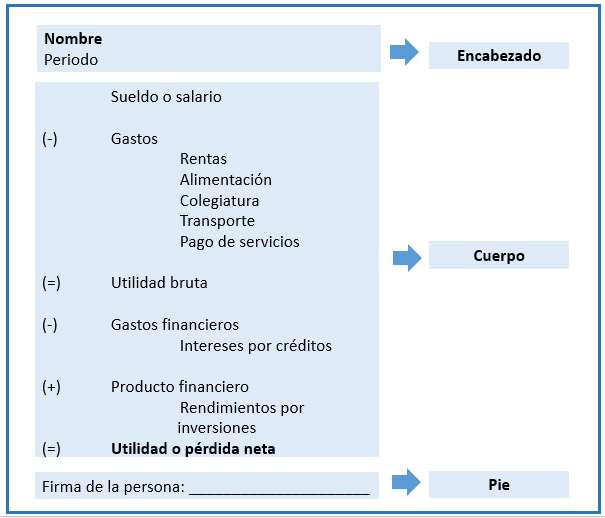 Se presenta formato de la estructura del estado de pérdidas o ganancias. Inicia con el encabezado que incluye nombre y periodo. Le sigue el cuerpo integrado por el sueldo o salario, gastos como rentas, alimentación, colegiatura, transporte y pago de servicios; Utilidad bruta, gastos financieros como los intereses por créditos; Producto financiero como rendimientos por inversiones; y utilidad o pérdida neta. Finaliza con el pie, firma de la persona.