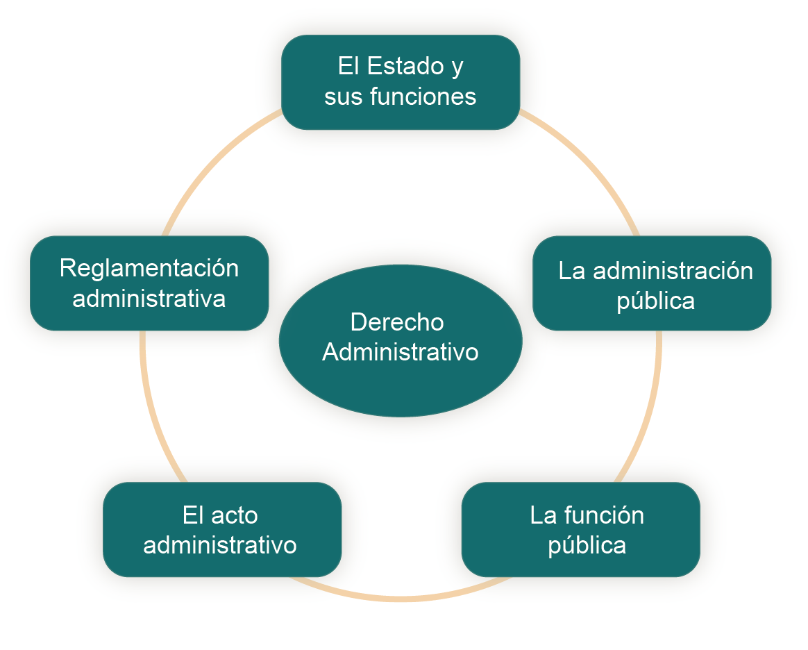 Esquema 1. Conformación del Derecho Administrativo