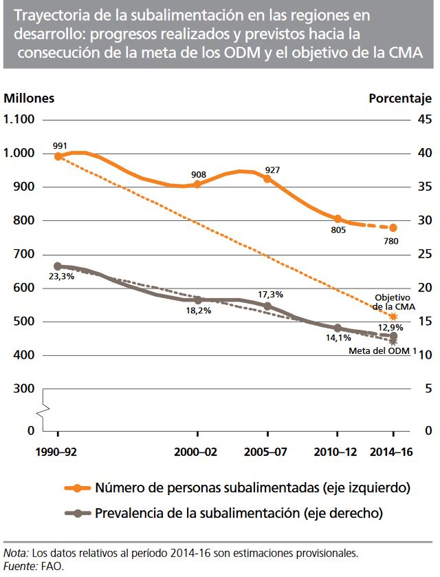 FIGURA 2.1. El estado de la inseguridad alimentaria en el mundo 2015. Trayectoria de la subalimentación en las regiones en desarrollo. Balance de los desiguales progresos. Roma, Italia