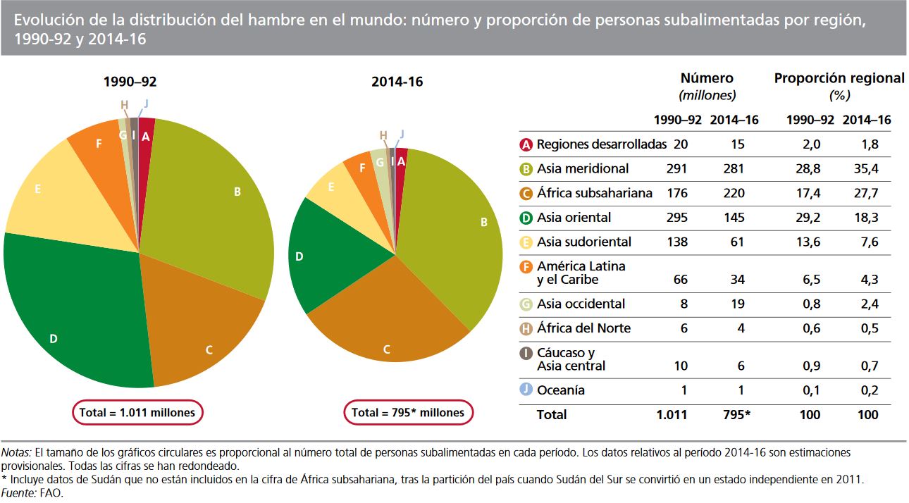 FIGURA 2.2. El estado de la inseguridad alimentaria en el mundo 2015. Evolución de la distribución del hambre en el mundo. Balance de los desiguales progresos. Roma, Italia