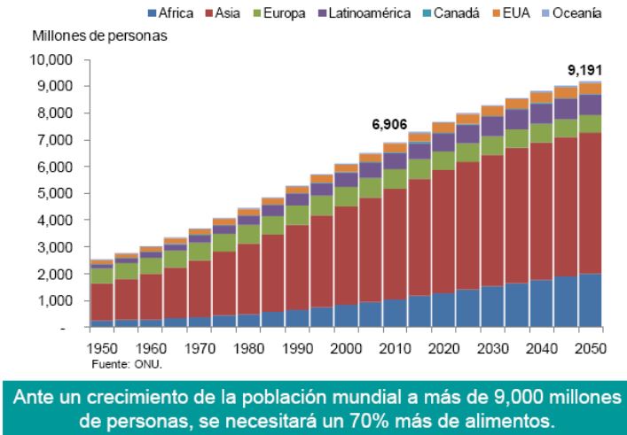 FIGURA 2.3. Tendencias del incremento de la población por región, en periodos de 10 años, desde 1950 hasta 2050