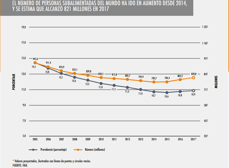FIGURA 2.4. Personas subalimentadas en el mundo desde el 2014