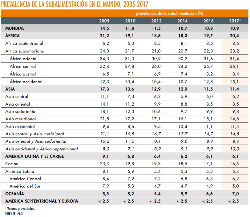 TABLA 2.1. Subalimentación en el mundo entre 2005 y 2017