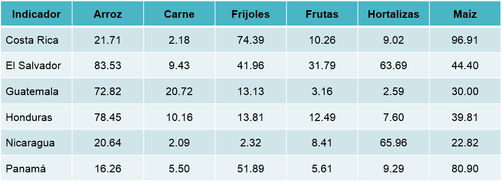 CUADRO 3.1. Producción de alimentos en Centroamérica