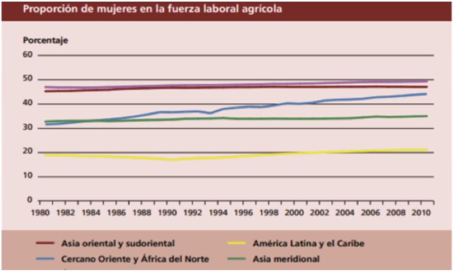 FIGURA 3.1. Proporción de mujeres en la fuerza laboral agrícola