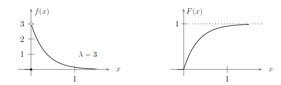 Densidad de distribución X~Exp(λ=3) Densidad de distribución X~Exp(λ=3)