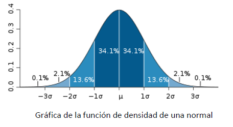 Gráfica de la función de densidad de una normal Gráfica de la función de densidad de una normal