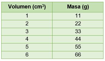 Datos de la masa en función del volumen Datos de la masa en función del volumen