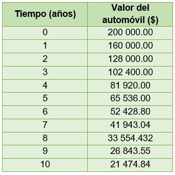 Precio del automóvil en función de tiempo Precio del automóvil en función de tiempo