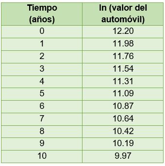 Logaritmo del precio del automóvil en función del tiempo Logaritmo del precio del automóvil en función del tiempo