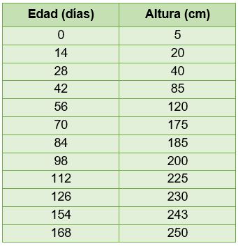Datos de la altura de la planta del jitomate en función de la edad Datos de la altura de la planta del jitomate en función de la edad