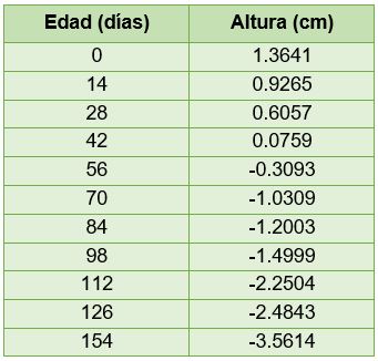 Datos del ln(ln(β_1/Altura)) Datos del ln(ln(β_1/Altura))