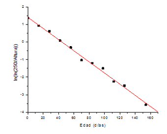 Gráfica de ln(ln(β_1/Altura)) en función de la edad Gráfica de ln(ln(β_1/Altura)) en función de la edad