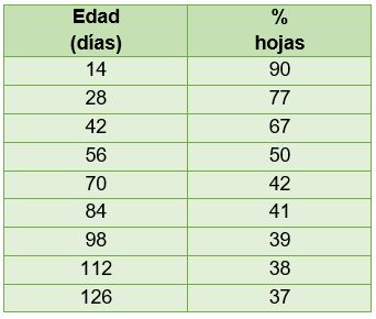 Datos del porcentaje de hojas en función de la edad Datos del porcentaje de hojas en función de la edad