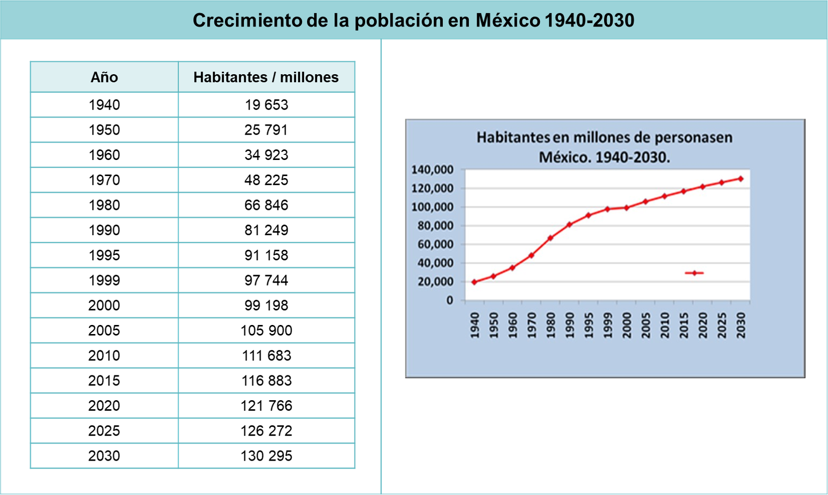 La situación demográfica de México 1940-2030