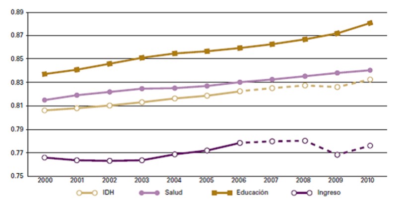 La serie 2007-2010 no es estrictamente comparable con la serie 2000-2006 debido al cambio metodológico introducido por el INEGI para el cálculo del PIB estatal