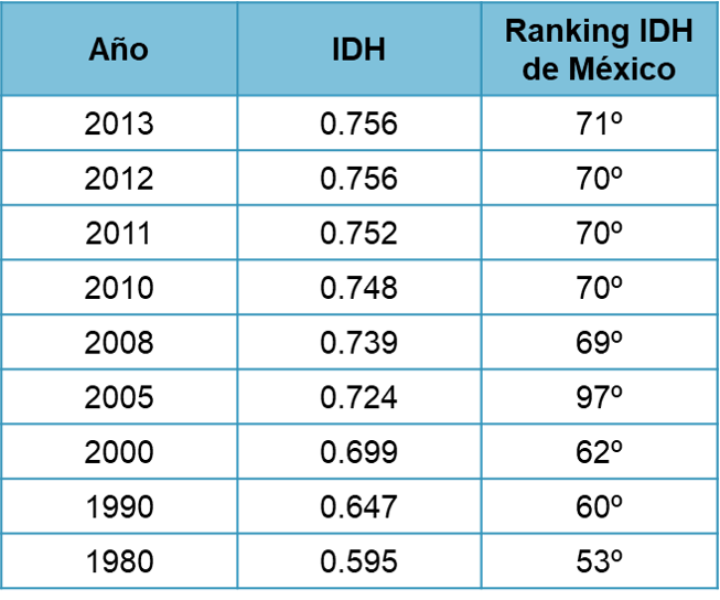 Ranking respecto de 187 países. En México, el IDH ha subido 0,756