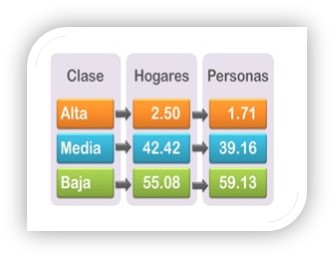 Hogares y personas por clase sociales. De Instituto Nacional de Estadística y Geografía (INEGI) (2013)